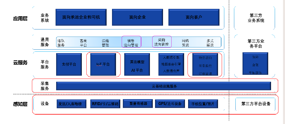 拥有第四代技术的流向管控系统，已管理车辆50余万辆，到底强在哪？-济南网站制作